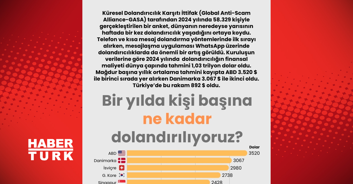 Dolandırılmanın yıllık maliyeti